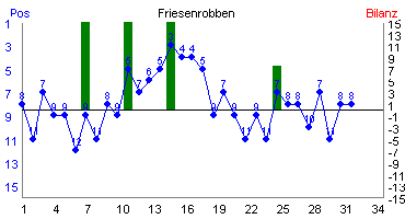 Hier für mehr Statistiken von Friesenrobben klicken