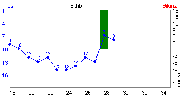 Hier f&uuml;r mehr Statistiken von Bithb klicken