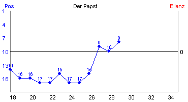 Hier f&uuml;r mehr Statistiken von Der Papst klicken