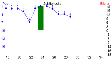 Hier f&uuml;r mehr Statistiken von Schillerlocke klicken